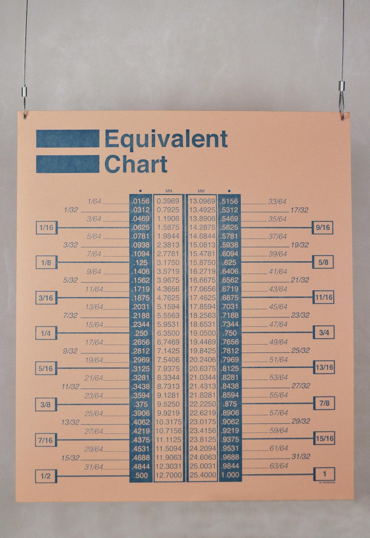 Information Chart: Equivalent Chart displaying a unit conversion table